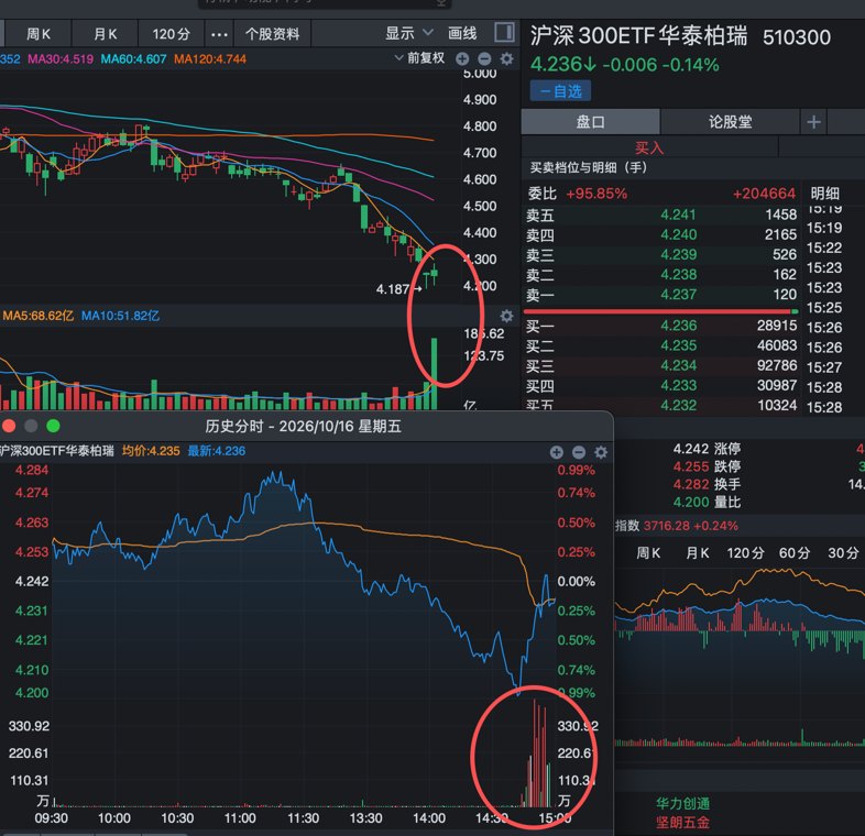 尾盘超级主力出手!18个社保重仓股直接暴涨,25个高盛重仓涨停