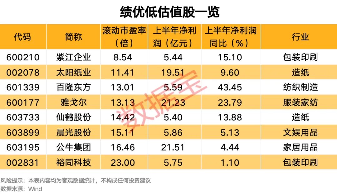 轻工纺织产业重要规划发布 绩优低估值股仅8只