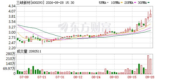 停牌前大涨!三峡新材筹划重大资产重组