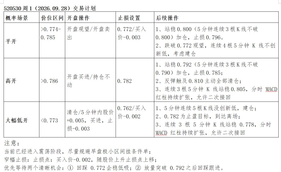 520530周1(2026.09.28)交易计划
