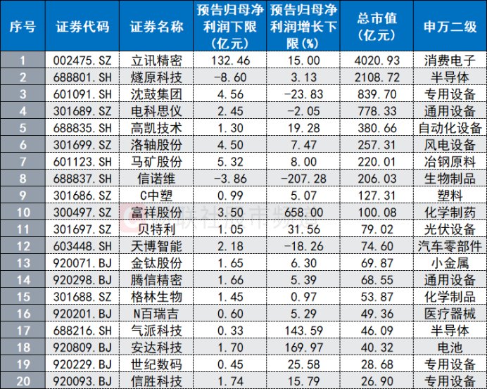 三季报行情预热！40余股已披露相关数据 近十年10月复盘 哪些方向历史战绩较佳