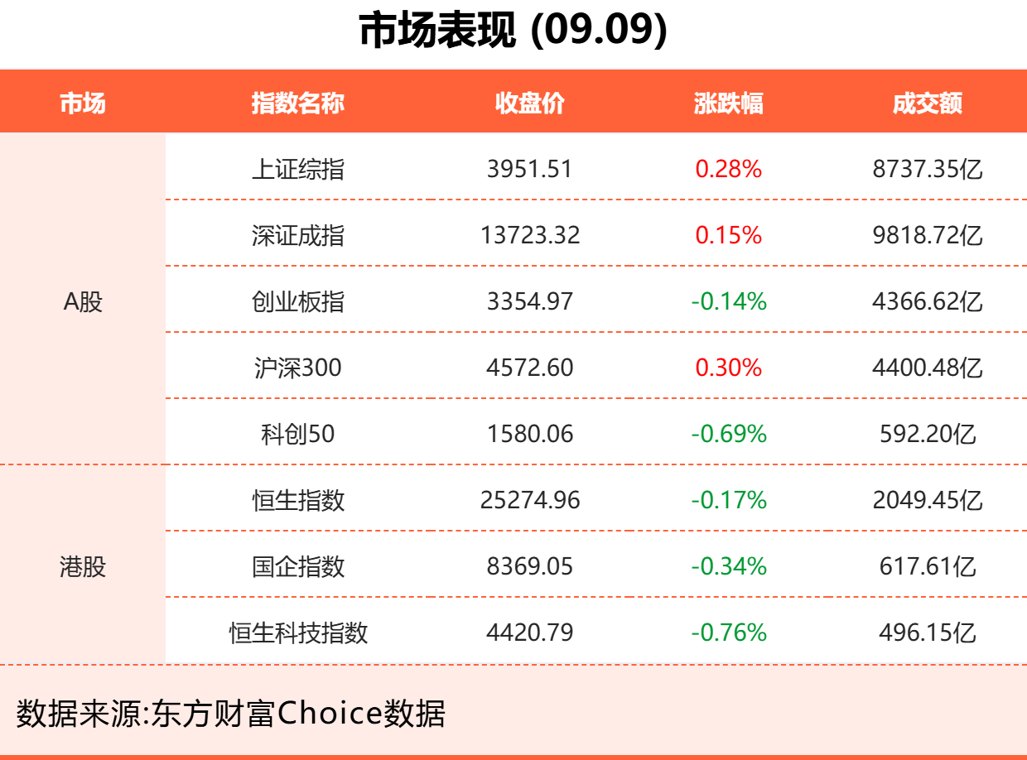 9月9日东方财富财经晚报(附新闻联播)