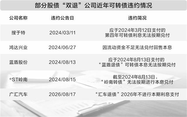 股债双退增多 可转债兑付难题待解