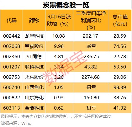 炭黑价格单周暴涨逾30% 概念股集体上涨
