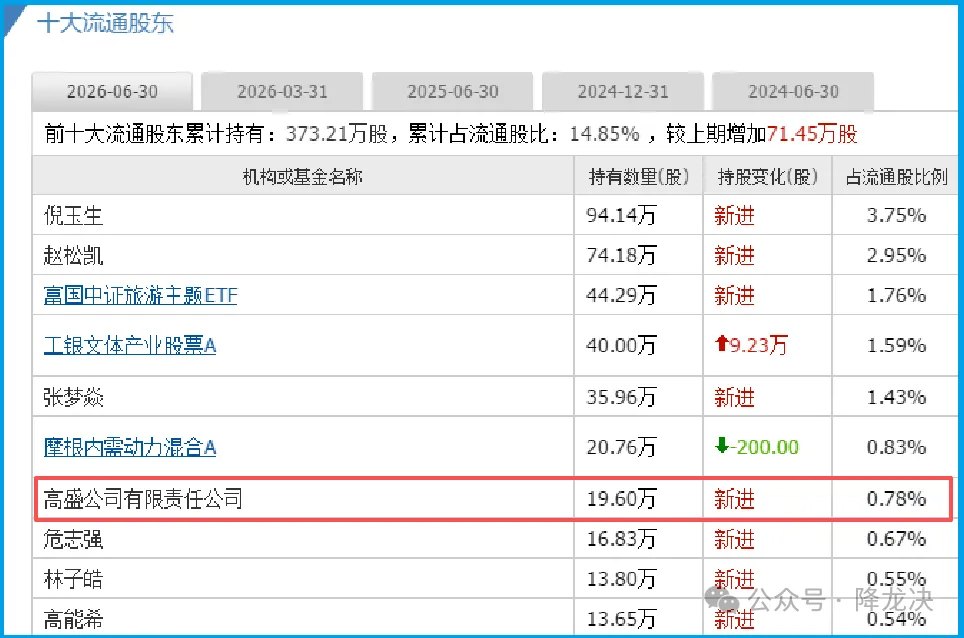 国资委唯一亲儿子,获美国高盛重仓锁定,订单暴增110%,A股第一真龙要起飞