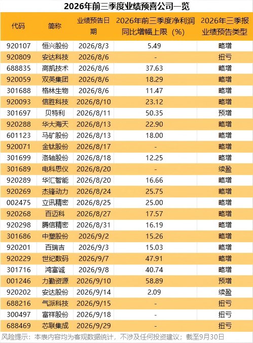 三季报抢先看,26只业绩预喜股出炉!