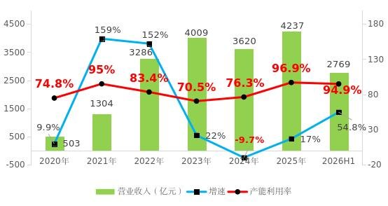 “宁王”跌掉一半,真正的坎在2027年